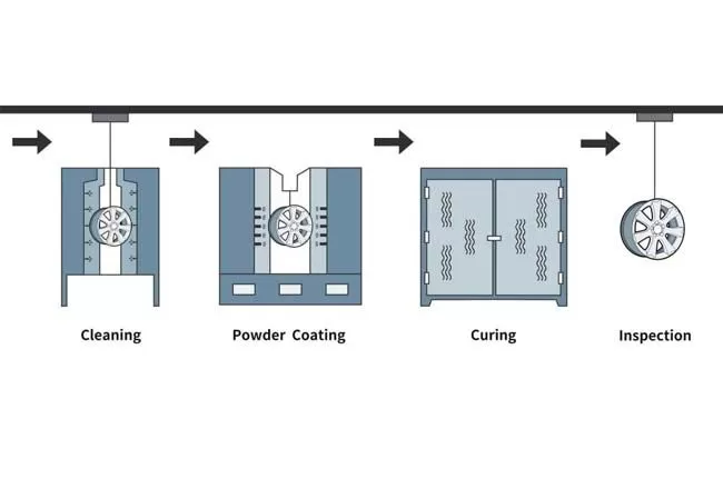 Understanding the Powder Coating Process: Step-by-Step Explanation